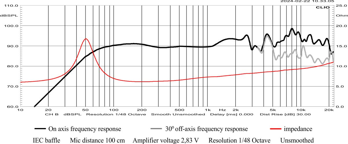 F.18.140.8.MCX Frequency response